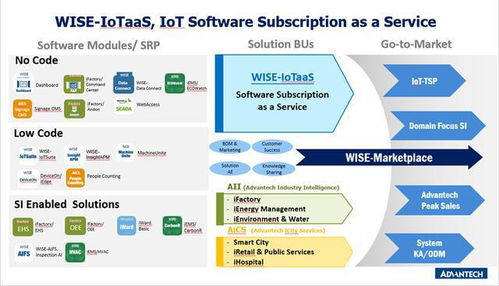物聯網集成商行至半山腰 成敗在于訂閱制技術服務