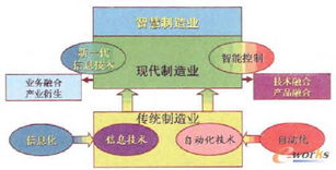 物聯(lián)網技術 制造業(yè)“兩化”深度融合的加速引擎