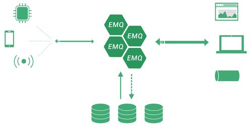 基于EMQ X搭建高效穩(wěn)定的MQTT消息服務(wù)環(huán)境，賦能物聯(lián)網(wǎng)技術(shù)應(yīng)用